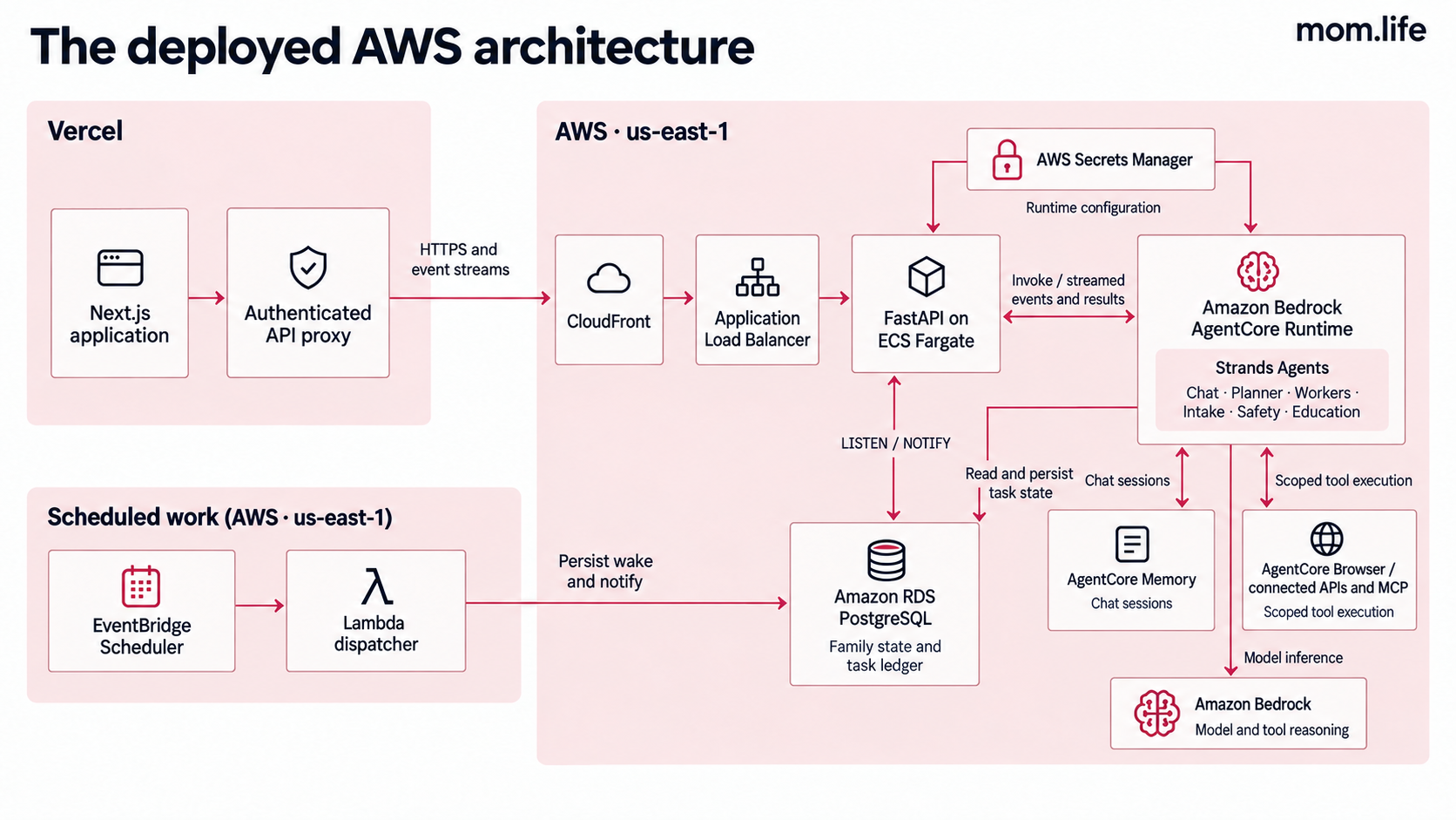 The deployed AWS architecture