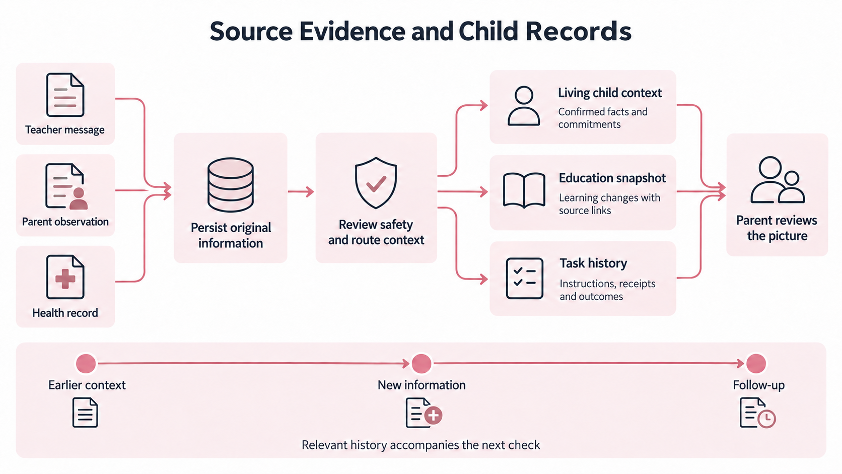 Source evidence and child records