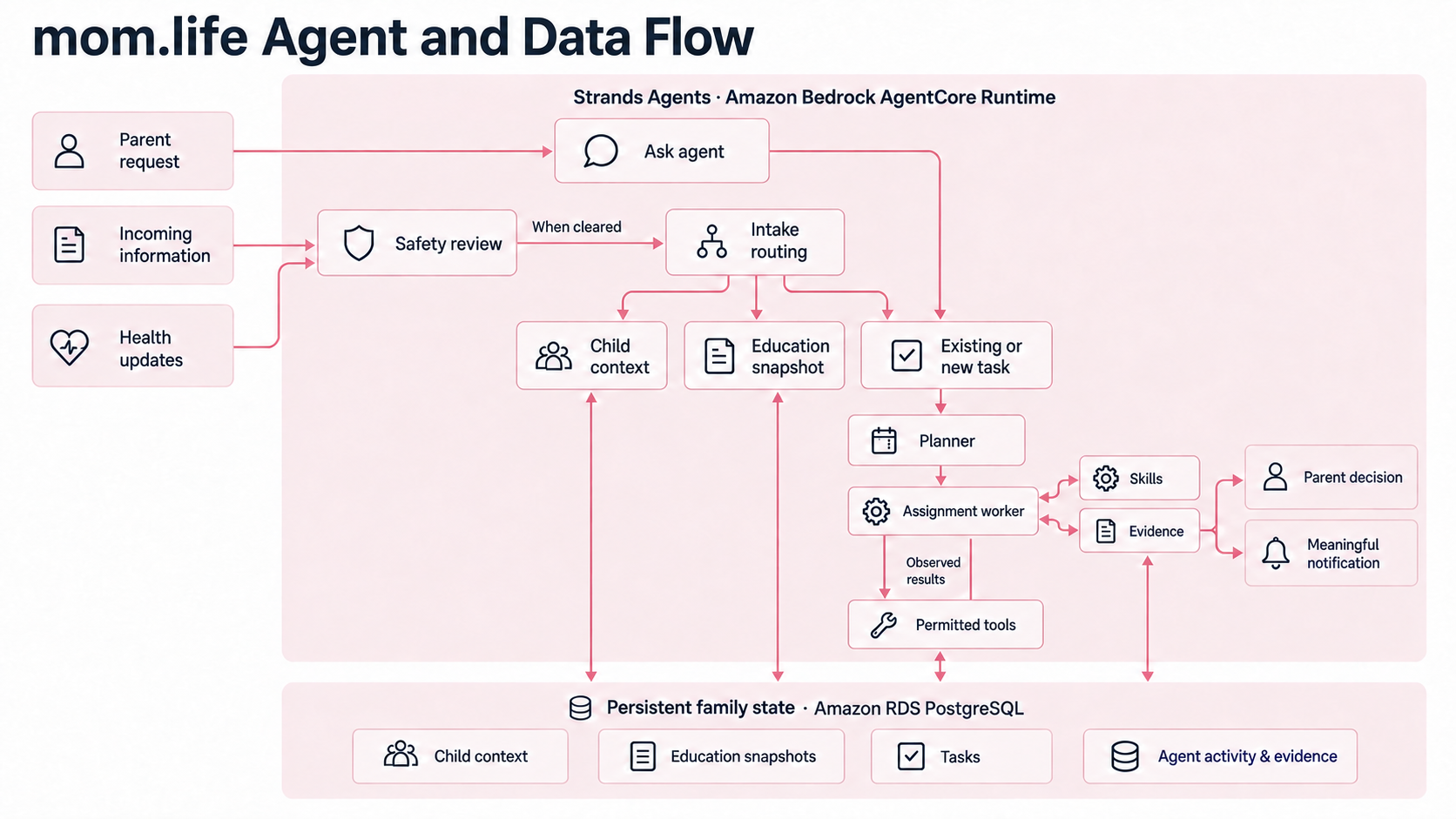 mom.life agent and data flow