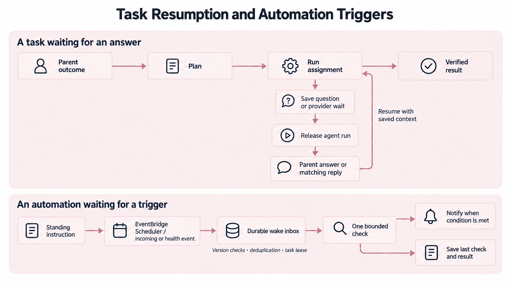 Task resumption and automation triggers